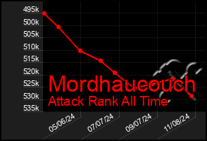 Total Graph of Mordhaucouch