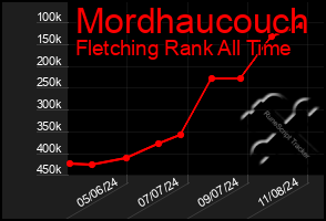 Total Graph of Mordhaucouch