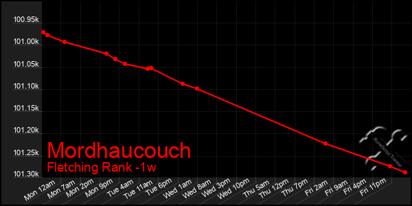 Last 7 Days Graph of Mordhaucouch