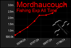 Total Graph of Mordhaucouch