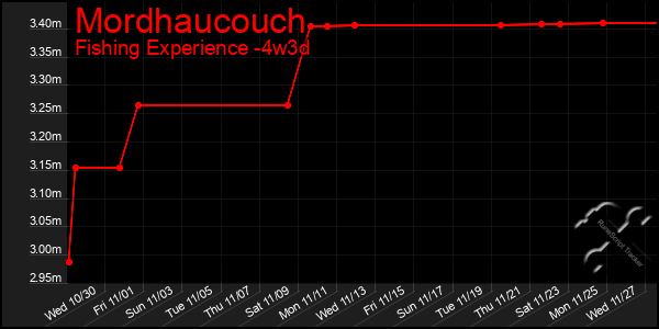 Last 31 Days Graph of Mordhaucouch