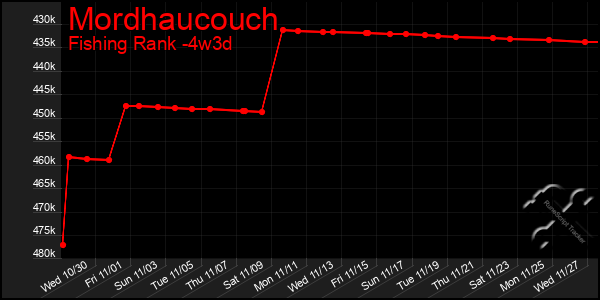 Last 31 Days Graph of Mordhaucouch