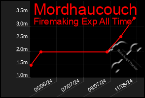 Total Graph of Mordhaucouch