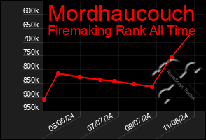 Total Graph of Mordhaucouch