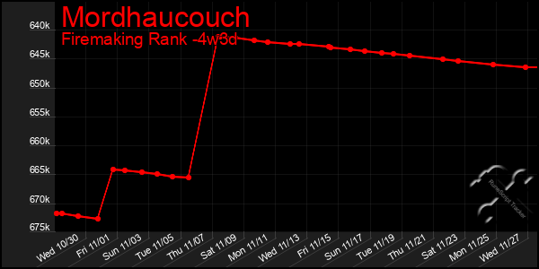 Last 31 Days Graph of Mordhaucouch