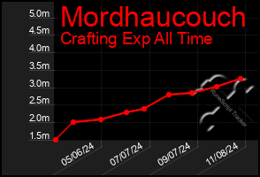 Total Graph of Mordhaucouch