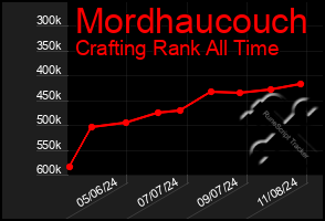 Total Graph of Mordhaucouch