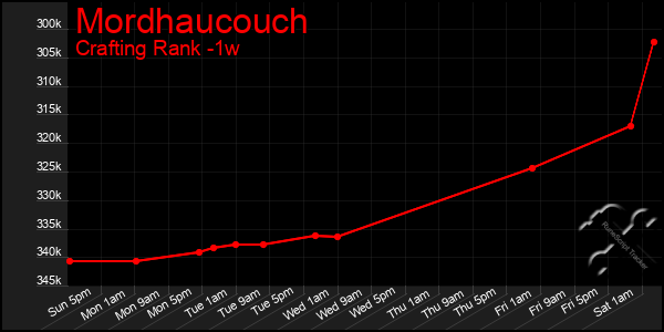 Last 7 Days Graph of Mordhaucouch