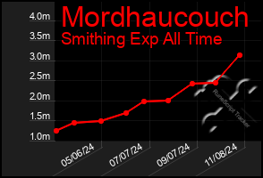 Total Graph of Mordhaucouch