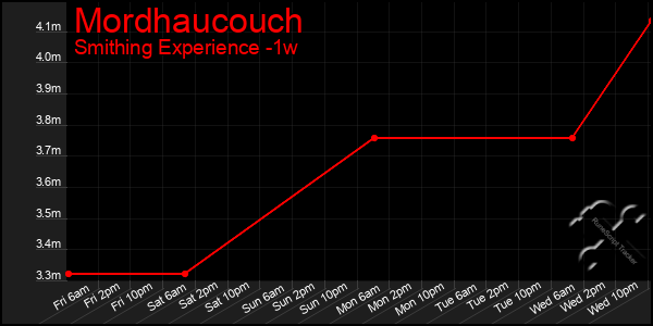 Last 7 Days Graph of Mordhaucouch