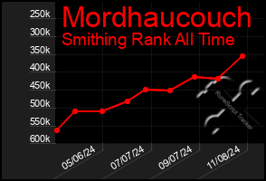 Total Graph of Mordhaucouch