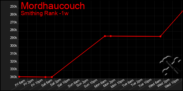 Last 7 Days Graph of Mordhaucouch