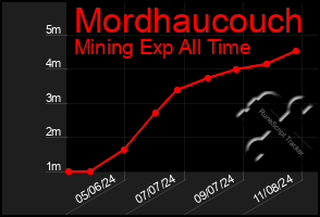 Total Graph of Mordhaucouch