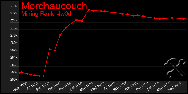 Last 31 Days Graph of Mordhaucouch