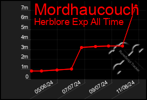 Total Graph of Mordhaucouch