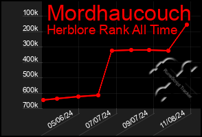 Total Graph of Mordhaucouch