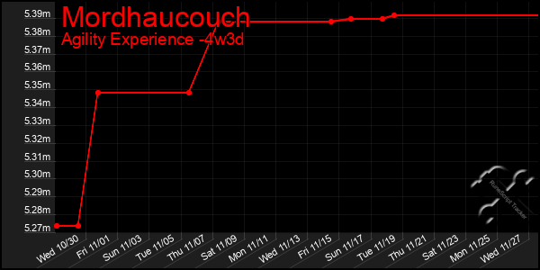 Last 31 Days Graph of Mordhaucouch