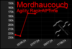 Total Graph of Mordhaucouch