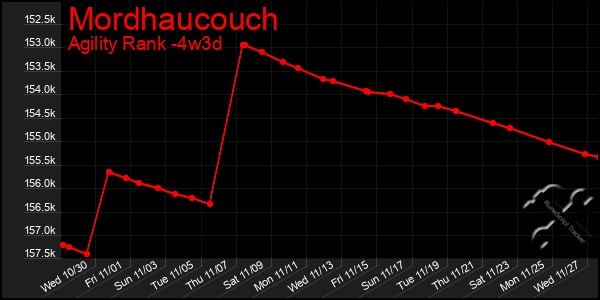 Last 31 Days Graph of Mordhaucouch