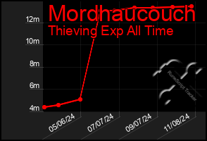 Total Graph of Mordhaucouch