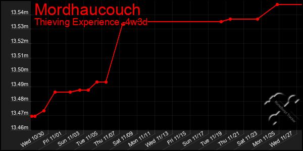 Last 31 Days Graph of Mordhaucouch