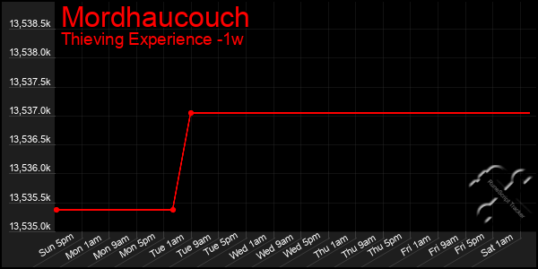 Last 7 Days Graph of Mordhaucouch