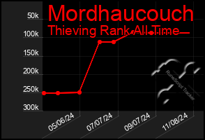 Total Graph of Mordhaucouch