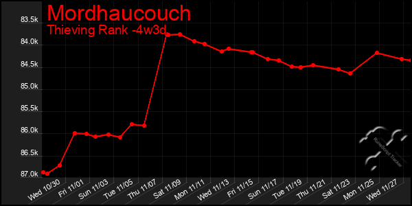 Last 31 Days Graph of Mordhaucouch