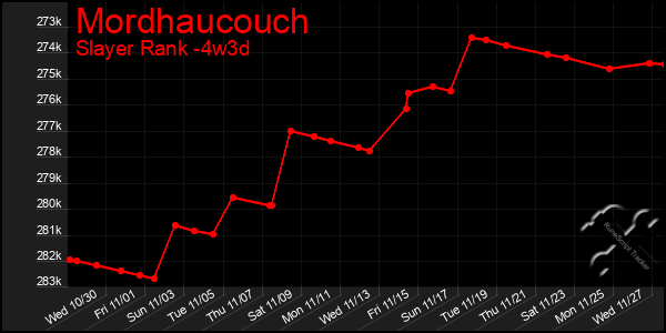 Last 31 Days Graph of Mordhaucouch