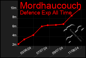 Total Graph of Mordhaucouch