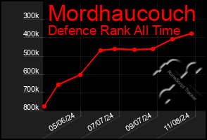 Total Graph of Mordhaucouch