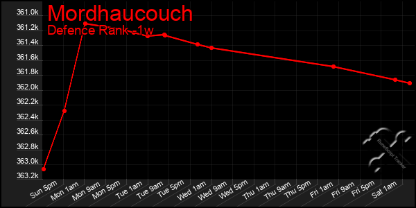 Last 7 Days Graph of Mordhaucouch