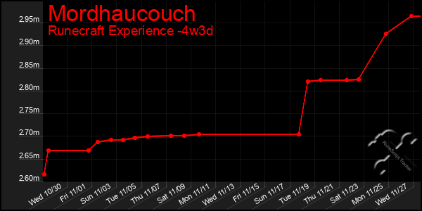 Last 31 Days Graph of Mordhaucouch