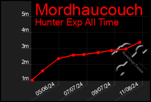 Total Graph of Mordhaucouch