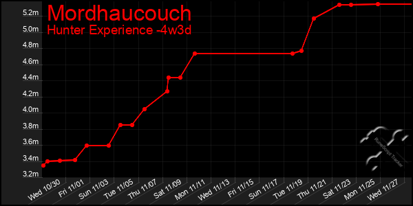 Last 31 Days Graph of Mordhaucouch