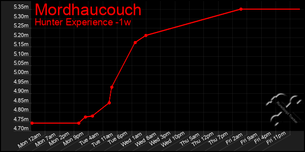 Last 7 Days Graph of Mordhaucouch