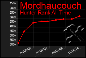 Total Graph of Mordhaucouch