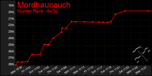 Last 31 Days Graph of Mordhaucouch