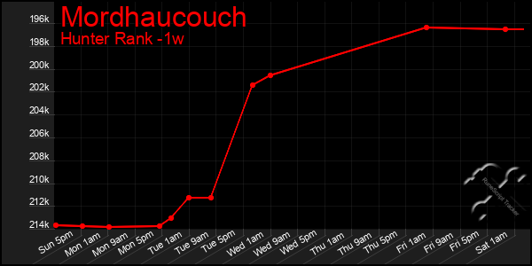 Last 7 Days Graph of Mordhaucouch