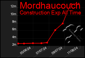 Total Graph of Mordhaucouch