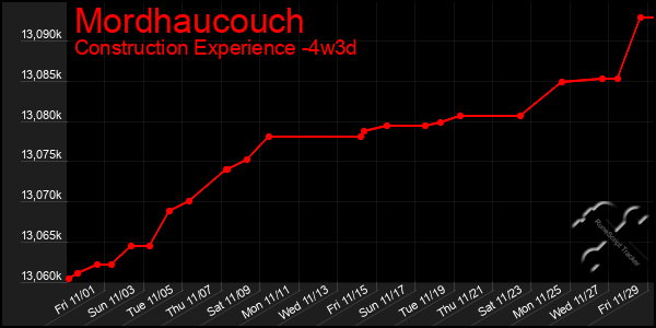 Last 31 Days Graph of Mordhaucouch