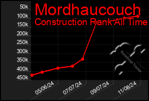 Total Graph of Mordhaucouch