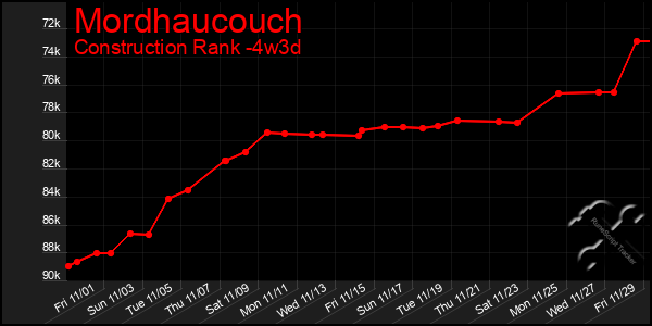 Last 31 Days Graph of Mordhaucouch