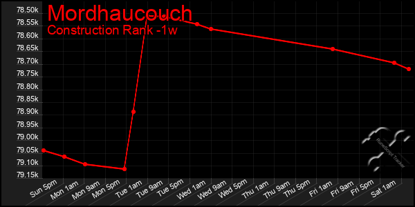 Last 7 Days Graph of Mordhaucouch