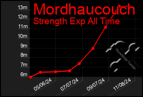 Total Graph of Mordhaucouch