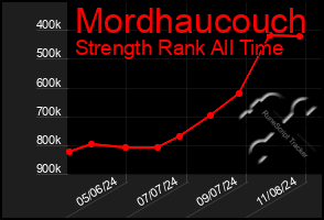 Total Graph of Mordhaucouch