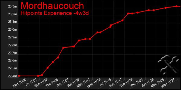 Last 31 Days Graph of Mordhaucouch