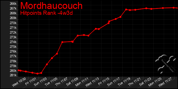 Last 31 Days Graph of Mordhaucouch