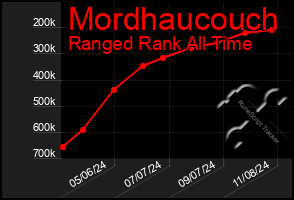 Total Graph of Mordhaucouch