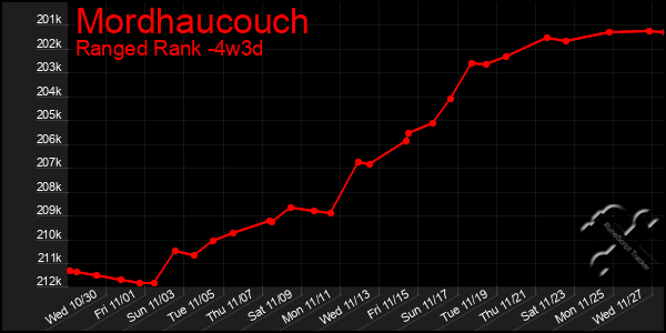 Last 31 Days Graph of Mordhaucouch